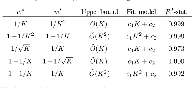 Figure 2 for Best Arm Identification for Cascading Bandits in the Fixed Confidence Setting