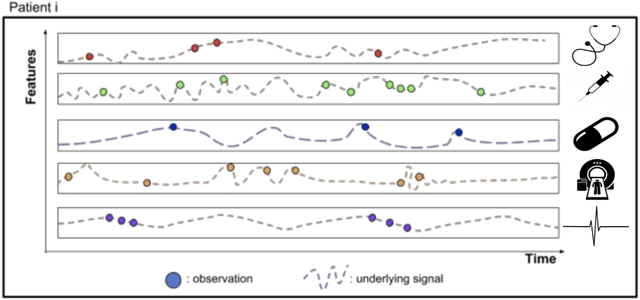 Figure 1 for Longitudinal modeling of MS patient trajectories improves predictions of disability progression