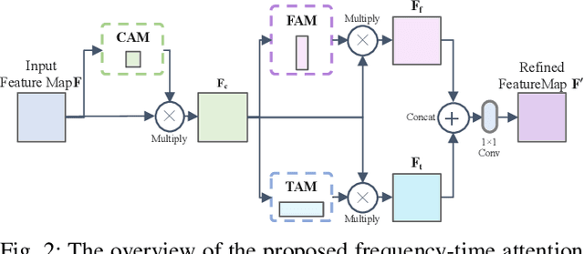Figure 2 for Learning of Frequency-Time Attention Mechanism for Automatic Modulation Recognition