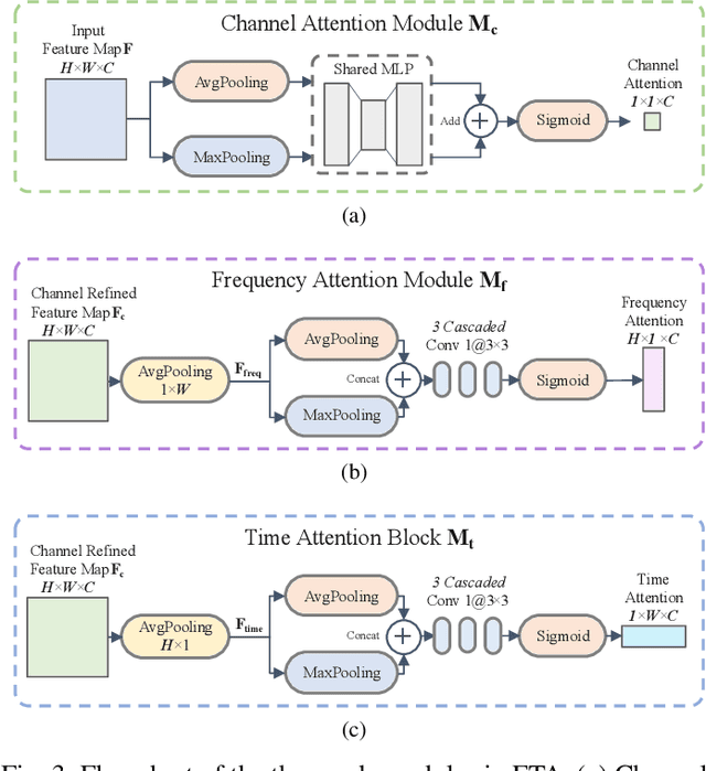 Figure 3 for Learning of Frequency-Time Attention Mechanism for Automatic Modulation Recognition