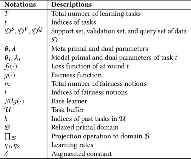 Figure 1 for Fairness-Aware Online Meta-learning
