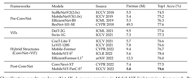 Figure 4 for Fast-ParC: Position Aware Global Kernel for ConvNets and ViTs