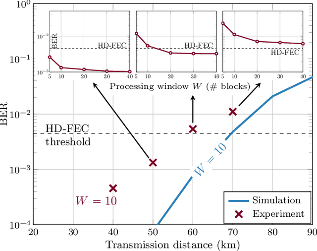 Figure 3 for Experimental Investigation of Deep Learning for Digital Signal Processing in Short Reach Optical Fiber Communications