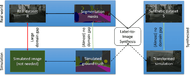 Figure 1 for Validation of Simulation-Based Testing: Bypassing Domain Shift with Label-to-Image Synthesis