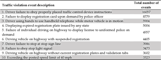 Figure 2 for Increasing city safety awareness regarding disruptive traffic stream