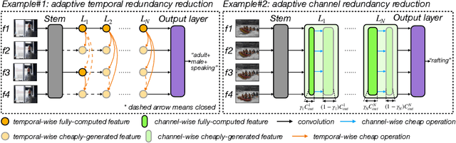 Figure 1 for VA-RED$^2$: Video Adaptive Redundancy Reduction