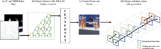 Figure 1 for KORSAL: Key-point Detection based Online Real-Time Spatio-Temporal Action Localization