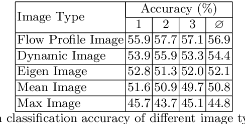 Figure 2 for On Flow Profile Image for Video Representation
