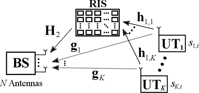 Figure 1 for Jointly Learned Symbol Detection and Signal Reflection in RIS-Aided Multi-user MIMO Systems