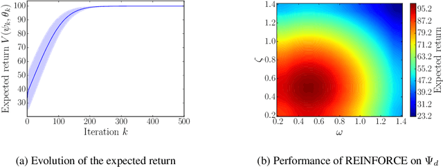 Figure 1 for Learning optimal environments using projected stochastic gradient ascent