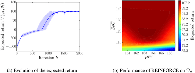 Figure 3 for Learning optimal environments using projected stochastic gradient ascent