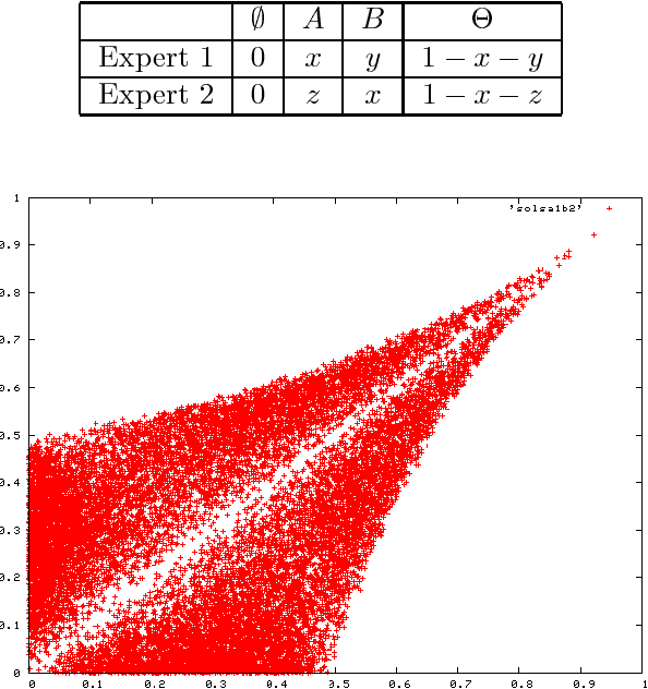 Figure 3 for A new generalization of the proportional conflict redistribution rule stable in terms of decision