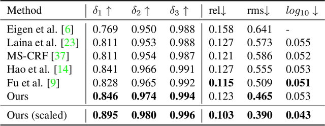 Figure 2 for High Quality Monocular Depth Estimation via Transfer Learning