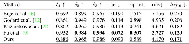 Figure 4 for High Quality Monocular Depth Estimation via Transfer Learning