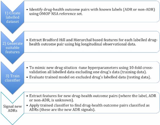 Figure 1 for Supervised Adverse Drug Reaction Signalling Framework Imitating Bradford Hill's Causality Considerations