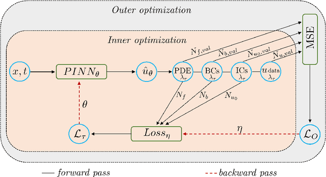 Figure 1 for Meta-learning PINN loss functions