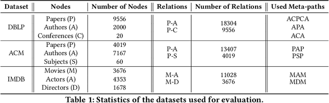 Figure 2 for A Framework for Joint Unsupervised Learning of Cluster-Aware Embedding for Heterogeneous Networks