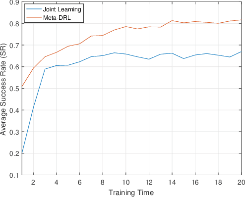 Figure 4 for Dynamic Channel Access via Meta-Reinforcement Learning