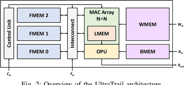 Figure 2 for Hardware Accelerator and Neural Network Co-Optimization for Ultra-Low-Power Audio Processing Devices