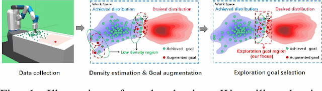 Figure 1 for Density-based Curriculum for Multi-goal Reinforcement Learning with Sparse Rewards