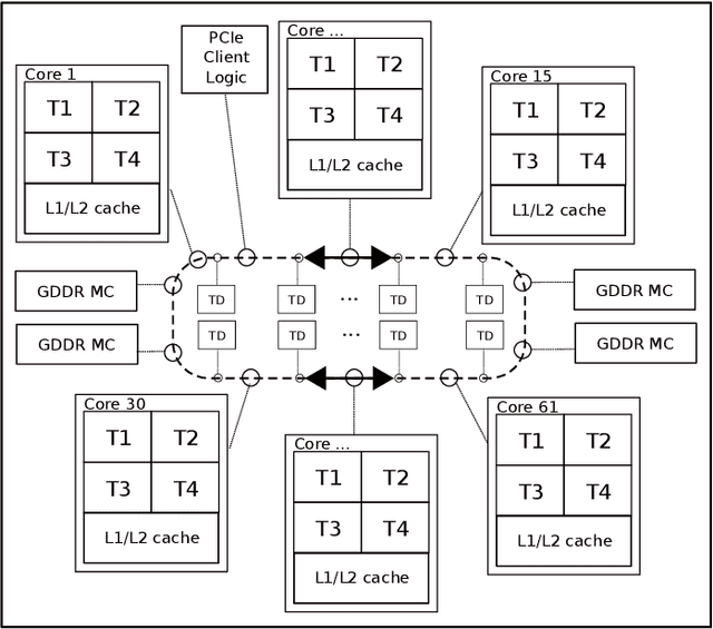Figure 3 for Performance Modelling of Deep Learning on Intel Many Integrated Core Architectures