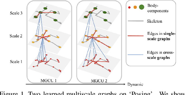 Figure 1 for Dynamic Multiscale Graph Neural Networks for 3D Skeleton-Based Human Motion Prediction