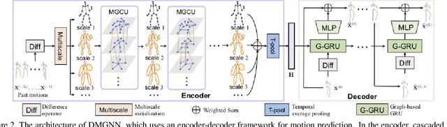 Figure 2 for Dynamic Multiscale Graph Neural Networks for 3D Skeleton-Based Human Motion Prediction