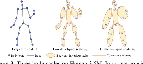 Figure 4 for Dynamic Multiscale Graph Neural Networks for 3D Skeleton-Based Human Motion Prediction