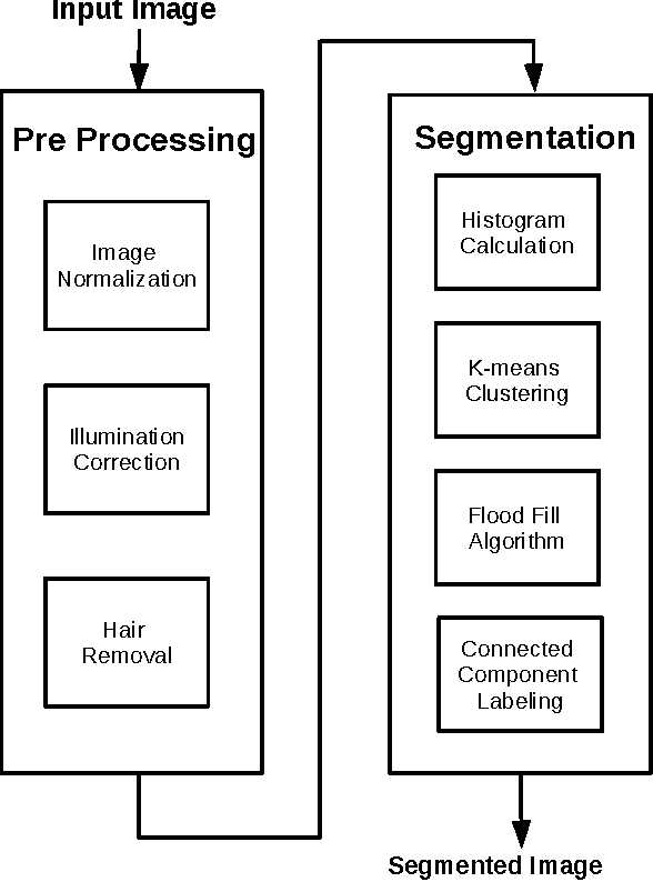 Figure 1 for Automatic Skin Lesion Segmentation using Semi-supervised Learning Technique
