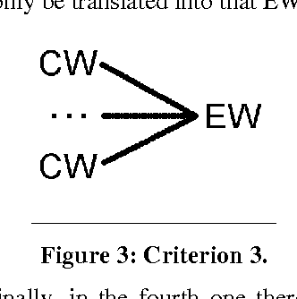 Figure 3 for Methods and Tools for Building the Catalan WordNet