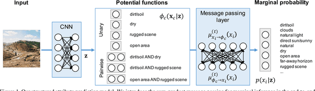 Figure 1 for End-to-end learning potentials for structured attribute prediction