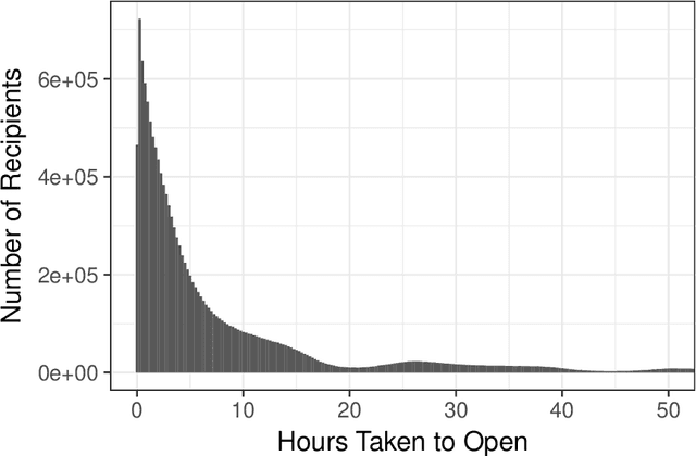 Figure 1 for An RNN-Survival Model to Decide Email Send Times