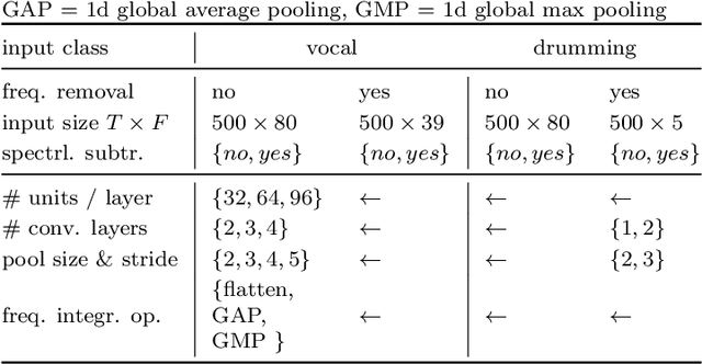 Figure 4 for Compensating class imbalance for acoustic chimpanzee detection with convolutional recurrent neural networks