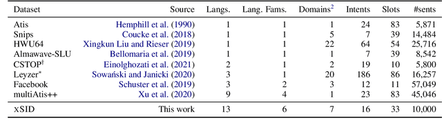 Figure 1 for From Masked Language Modeling to Translation: Non-English Auxiliary Tasks Improve Zero-shot Spoken Language Understanding