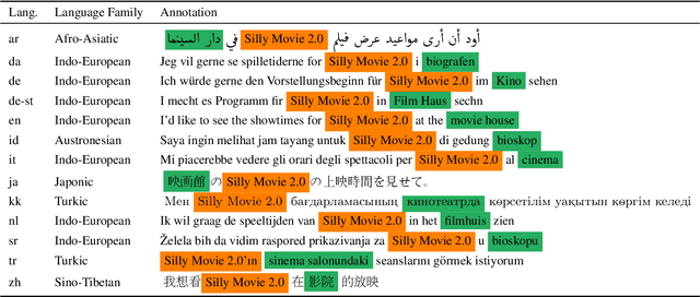 Figure 2 for From Masked Language Modeling to Translation: Non-English Auxiliary Tasks Improve Zero-shot Spoken Language Understanding