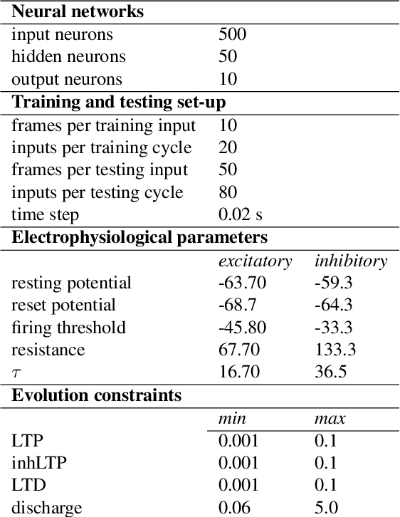 Figure 2 for Normalisation of Weights and Firing Rates in Spiking Neural Networks with Spike-Timing-Dependent Plasticity