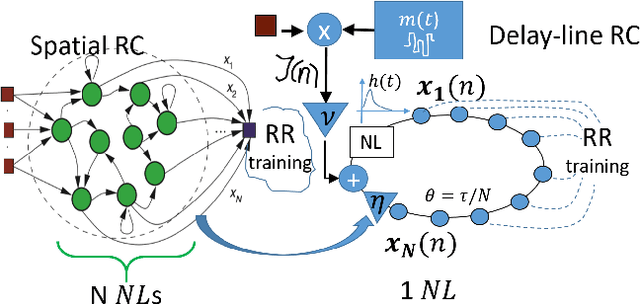 Figure 3 for Reservoir-Based Distributed Machine Learning for Edge Operation
