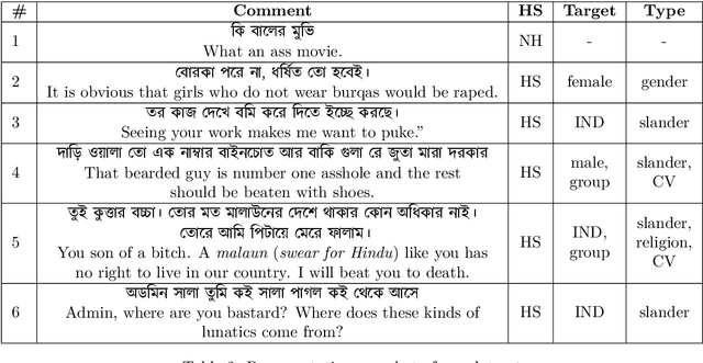 Figure 3 for BD-SHS: A Benchmark Dataset for Learning to Detect Online Bangla Hate Speech in Different Social Contexts