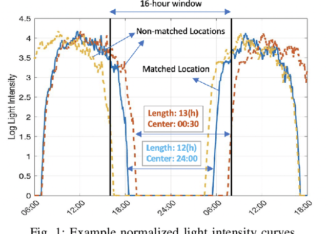 Figure 1 for Migrating Monarch Butterfly Localization Using Multi-Sensor Fusion Neural Networks