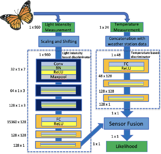 Figure 3 for Migrating Monarch Butterfly Localization Using Multi-Sensor Fusion Neural Networks