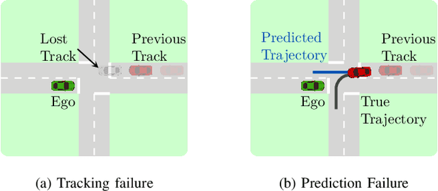 Figure 2 for How Do We Fail? Stress Testing Perception in Autonomous Vehicles