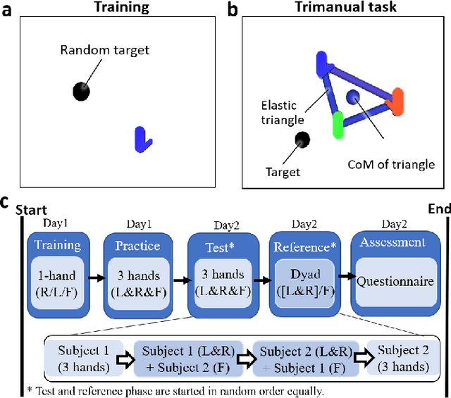 Figure 2 for Trimanipulation: Evaluation of human performance in a 3-handed coordination task