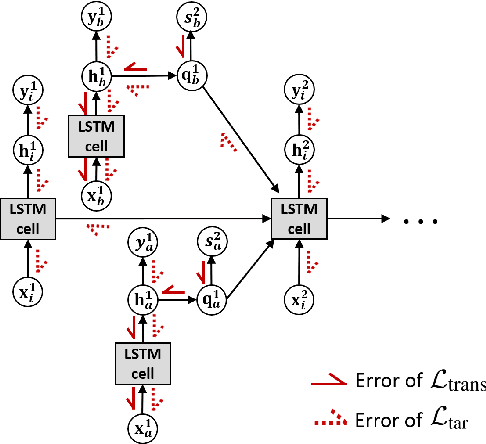 Figure 2 for Physics-Guided Recurrent Graph Networks for Predicting Flow and Temperature in River Networks