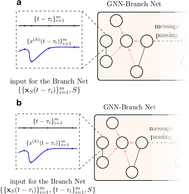 Figure 3 for DeepGraphONet: A Deep Graph Operator Network to Learn and Zero-shot Transfer the Dynamic Response of Networked Systems