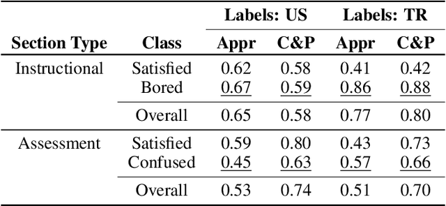 Figure 3 for The Importance of Socio-Cultural Differences for Annotating and Detecting the Affective States of Students