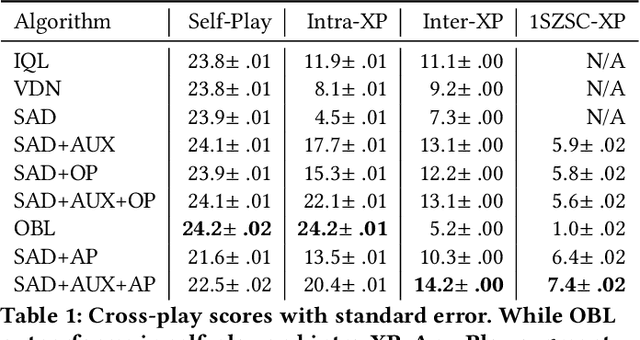 Figure 2 for Any-Play: An Intrinsic Augmentation for Zero-Shot Coordination