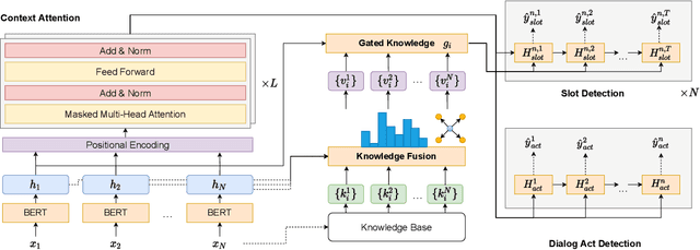 Figure 2 for Knowledge Augmented BERT Mutual Network in Multi-turn Spoken Dialogues