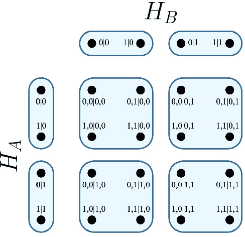 Figure 2 for An Extension Of Combinatorial Contextuality For Cognitive Protocols