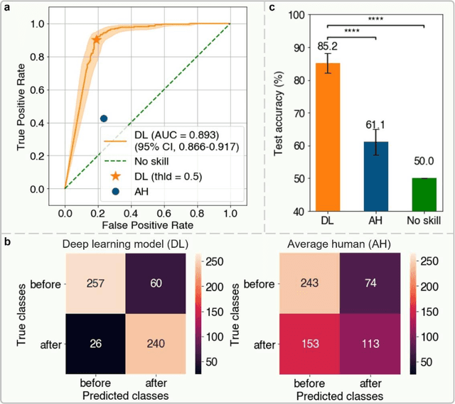 Figure 3 for Stain-free Detection of Embryo Polarization using Deep Learning