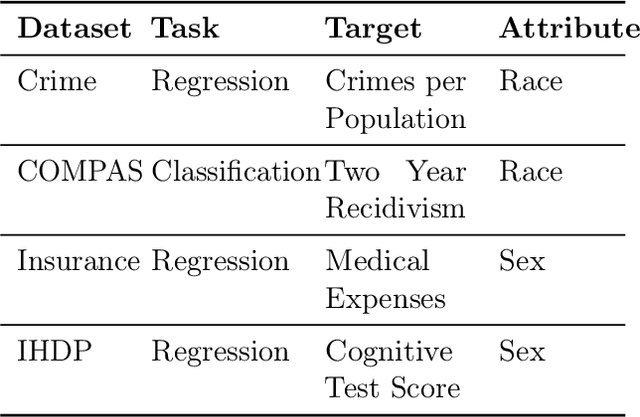 Figure 2 for Selective Regression Under Fairness Criteria